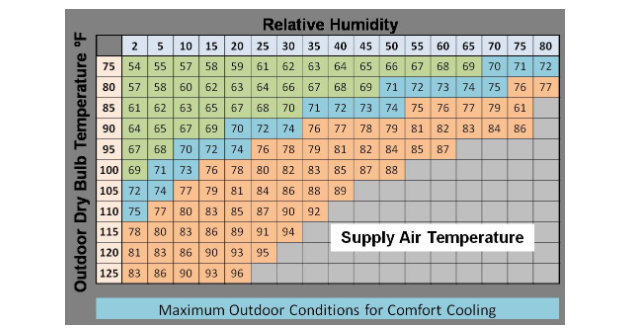 here-s-a-chart-to-help-you-determine-if-the-evap-cooler-will-work-for-you